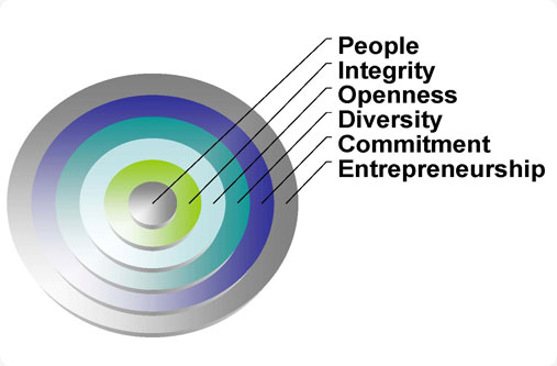 Core Values